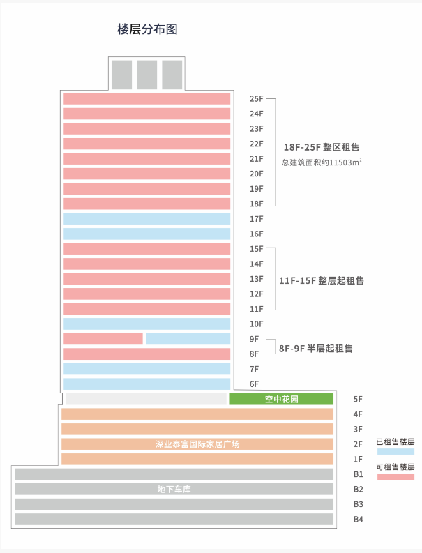 建筑层数：25F（6-25F写字楼）
标准层面积：约1477㎡
户型区间：约92-152㎡