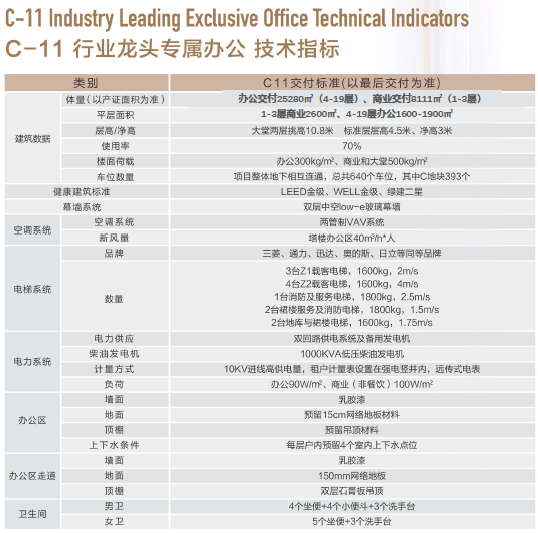 在售C11写字楼1-3层2600平,4-19层1600-1900平