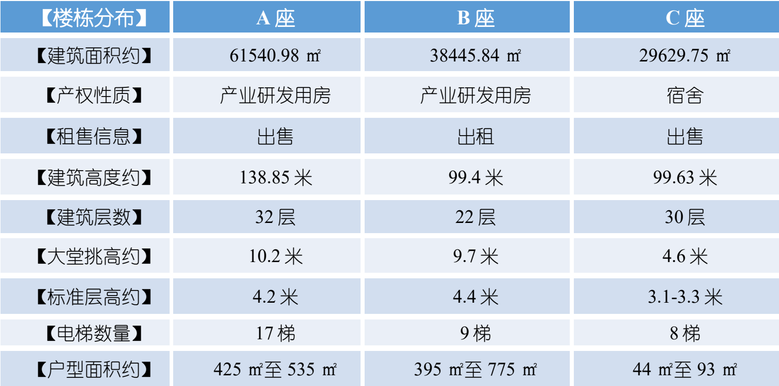 写字楼在售:A座425-535平,B座在租;395-775平,C座在售公寓:44-93平