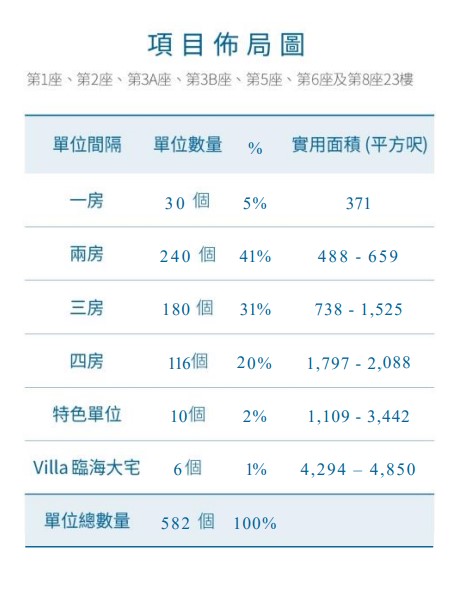 住宅在售价格：约港币1,015万至4,333万元(只供内部参考，以发展商公布的最新价单为准）