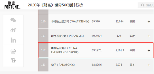 《财富》世界500强发布 恒大连续五年登榜(图1)