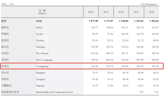 太抢手了!深圳人又盯上“宇宙中心”,龙华迎来新一轮价值大爆发!(图9)