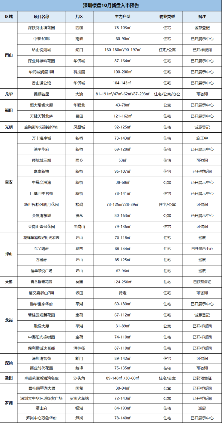 新盘预告|10月预计37新盘入市 你们期待的网红盘可能要来了(图3)