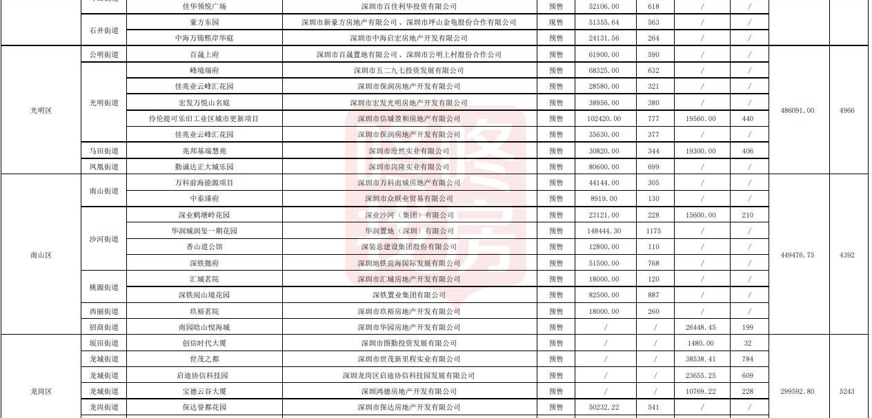 官宣！今年还有64个项目，26909套住宅计划入市（附楼盘明细）(图2)