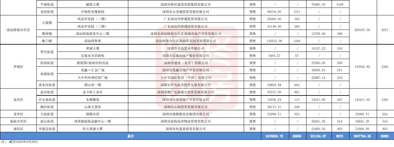 官宣！今年还有64个项目，26909套住宅计划入市（附楼盘明细）(图3)