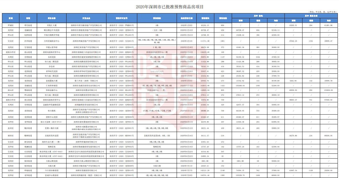 官宣！今年还有64个项目，26909套住宅计划入市（附楼盘明细）(图4)