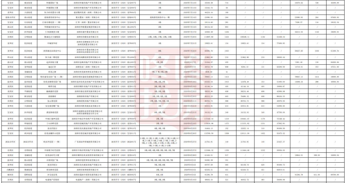 官宣！今年还有64个项目，26909套住宅计划入市（附楼盘明细）(图5)