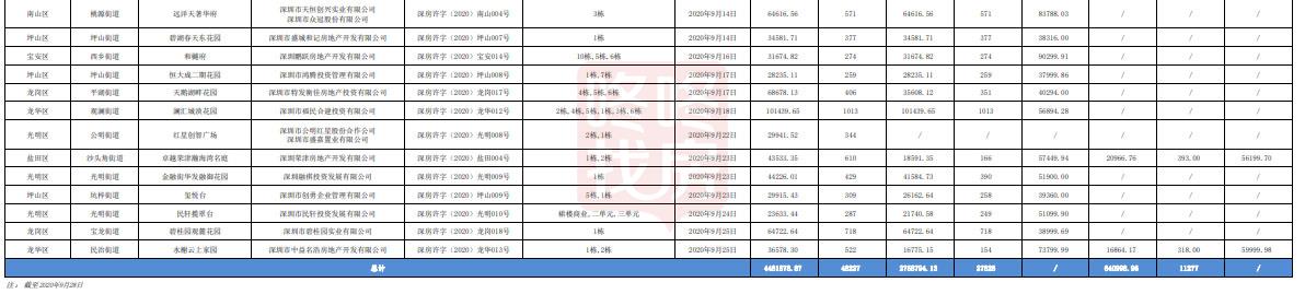 官宣！今年还有64个项目，26909套住宅计划入市（附楼盘明细）(图6)