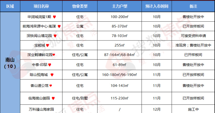 新盘预告|4季度预计有71盘入市 西部迎推新高峰万科年底蓄力(图1)