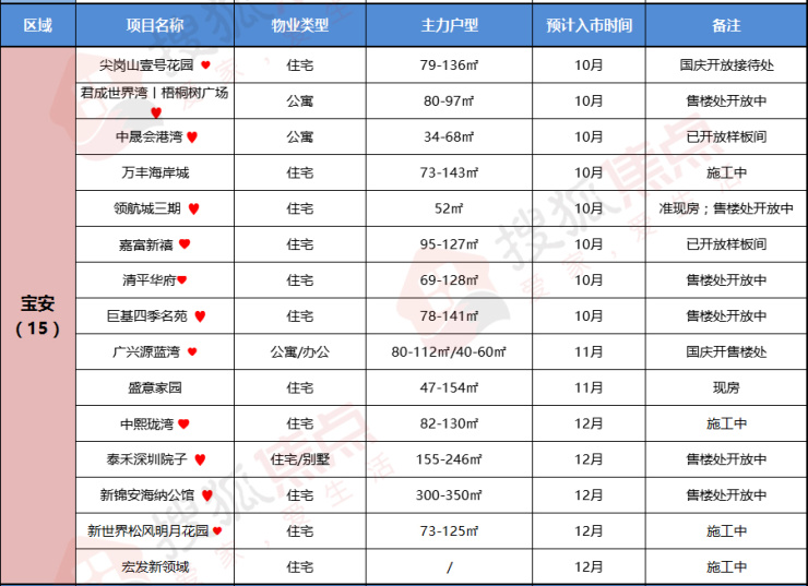 新盘预告|4季度预计有71盘入市 西部迎推新高峰万科年底蓄力(图3)