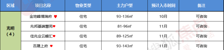 新盘预告|4季度预计有71盘入市 西部迎推新高峰万科年底蓄力(图5)