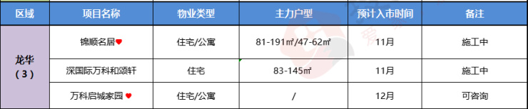 新盘预告|4季度预计有71盘入市 西部迎推新高峰万科年底蓄力(图7)