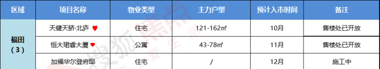 新盘预告|4季度预计有71盘入市 西部迎推新高峰万科年底蓄力(图9)
