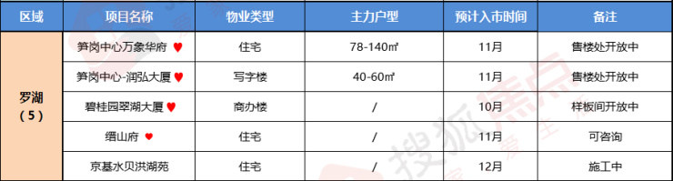 新盘预告|4季度预计有71盘入市 西部迎推新高峰万科年底蓄力(图11)