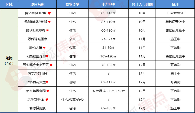 新盘预告|4季度预计有71盘入市 西部迎推新高峰万科年底蓄力(图13)