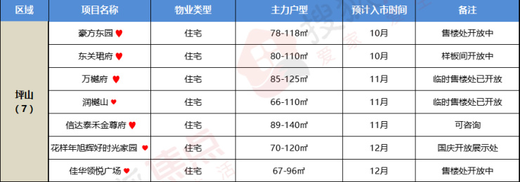 新盘预告|4季度预计有71盘入市 西部迎推新高峰万科年底蓄力(图15)
