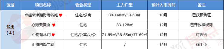 新盘预告|4季度预计有71盘入市 西部迎推新高峰万科年底蓄力(图19)