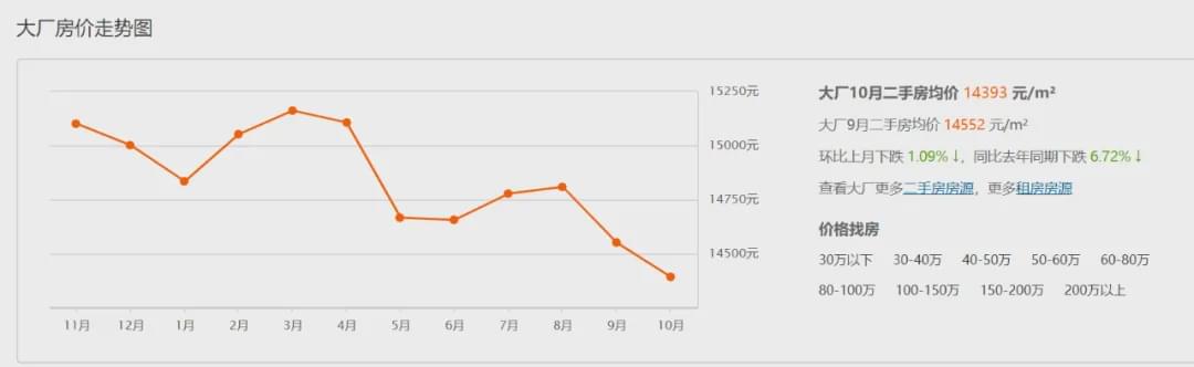 惨！环京房价腰斩，下一个临深？(图11)