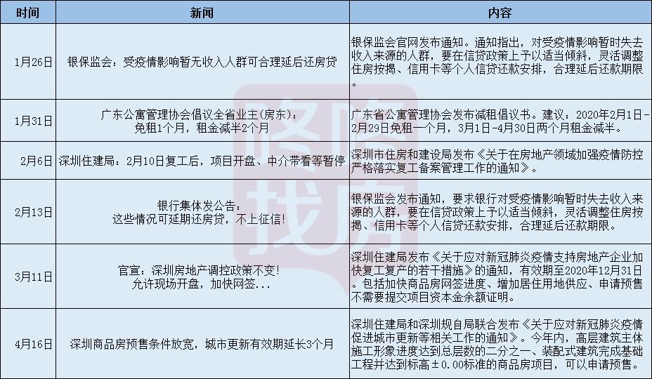 再见2020,深圳新房优惠政策到期?2021,楼市预判来了!(图1)
