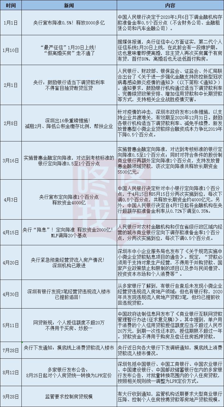 再见2020,深圳新房优惠政策到期?2021,楼市预判来了!(图3)
